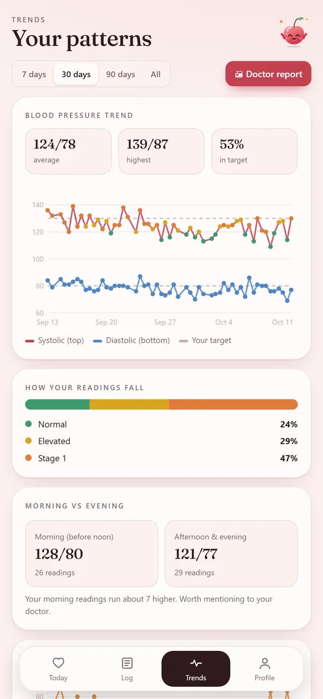 Blood Pressure Log: your trends