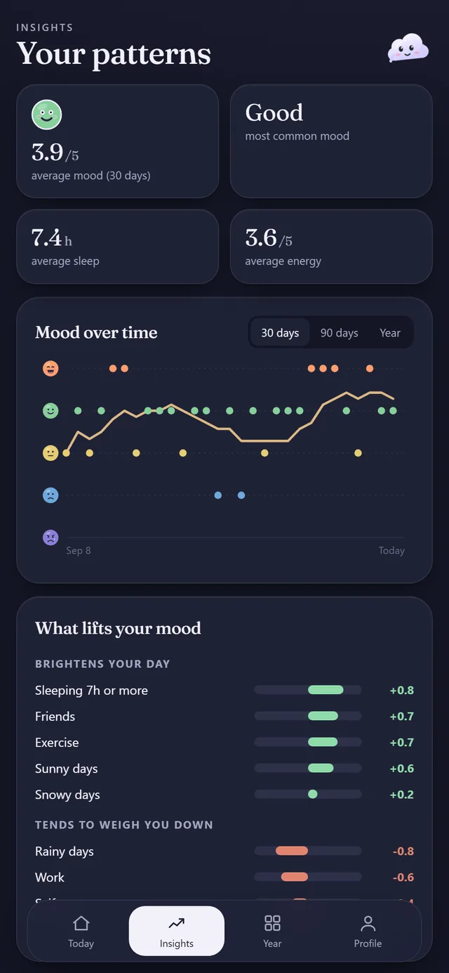 Mood Tracker: charts and insights