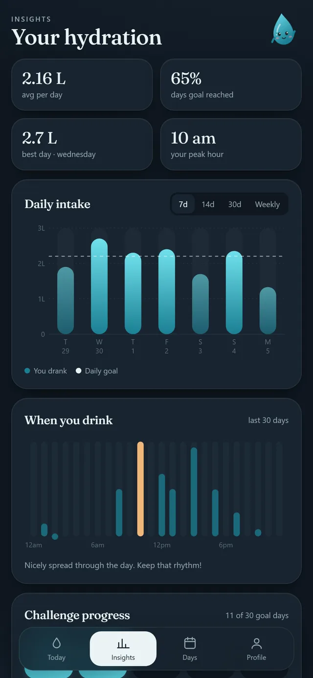 Water Tracker: charts and insights