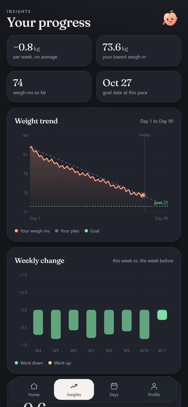Weight Loss Tracker: charts and insights